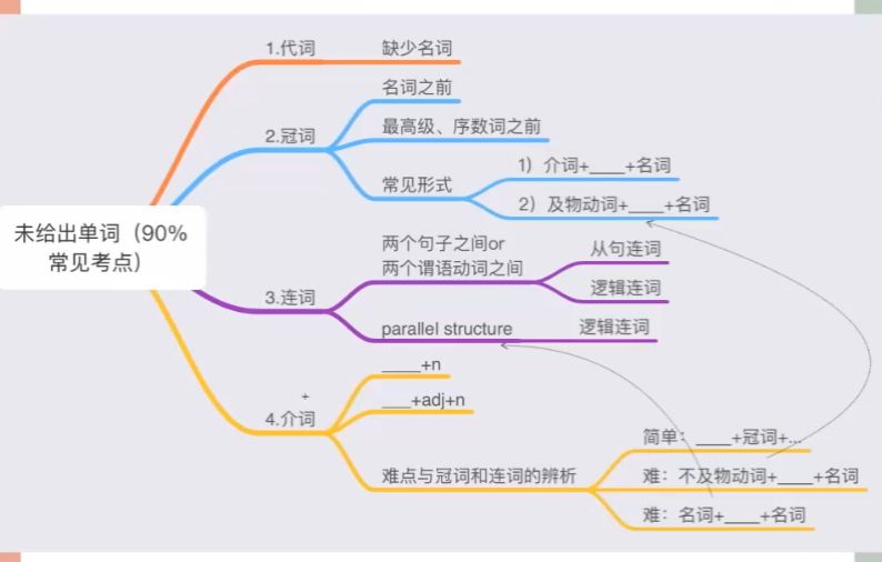 2022高考英语：徐磊英语一轮暑假班 视频截图