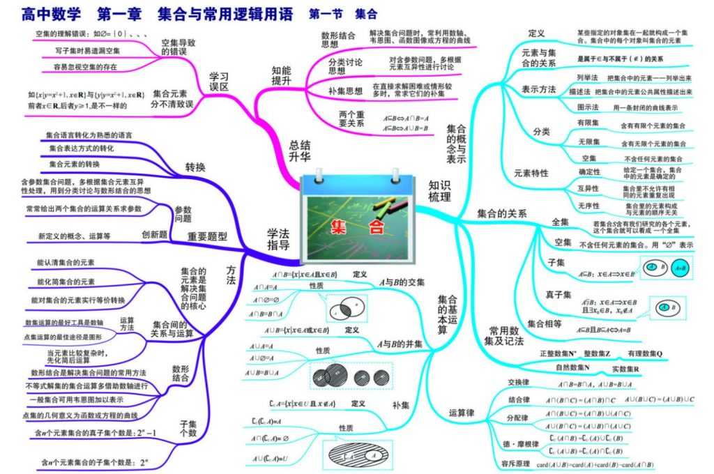 高中数学思维导图