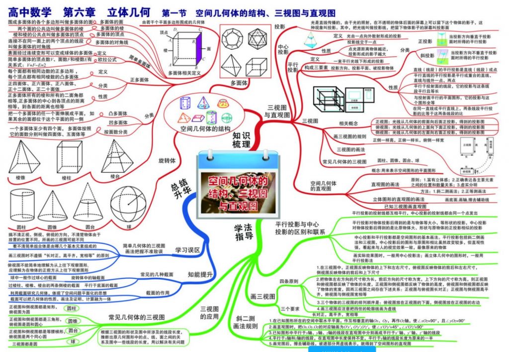 高中数学思维导图