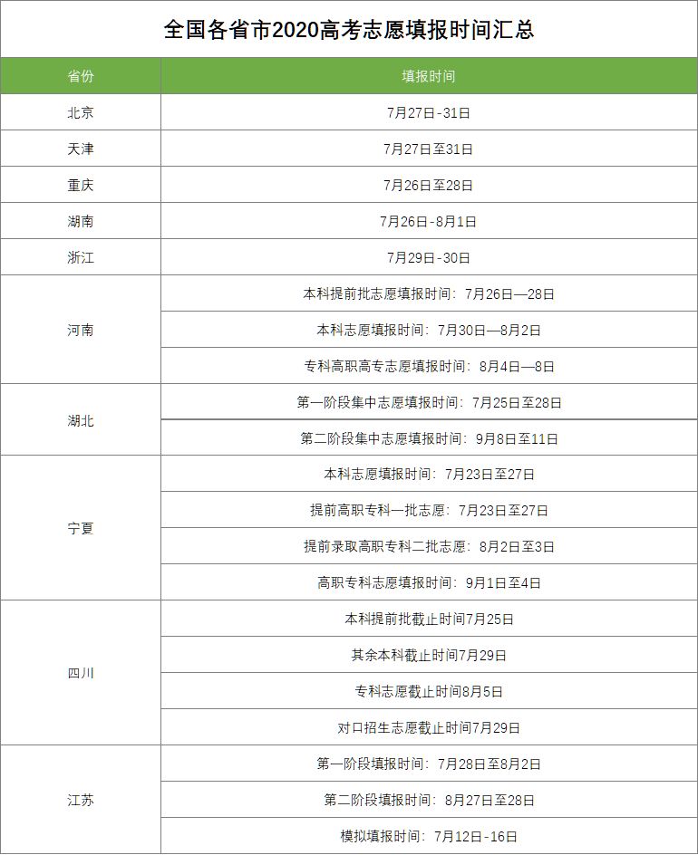 全国各省市2020高考志愿填报时间汇总