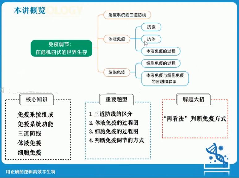 2022杨雪高二生物暑假班 视频截图